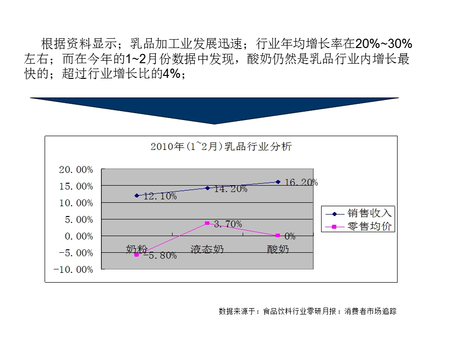 酸奶市场分析.ppt_第3页