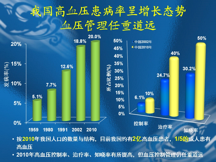 高血压药物治疗.ppt_第2页