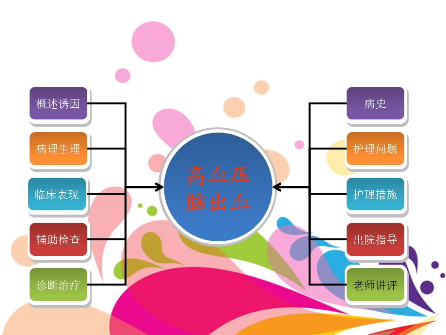 高血压脑出血护理查房.ppt_第2页