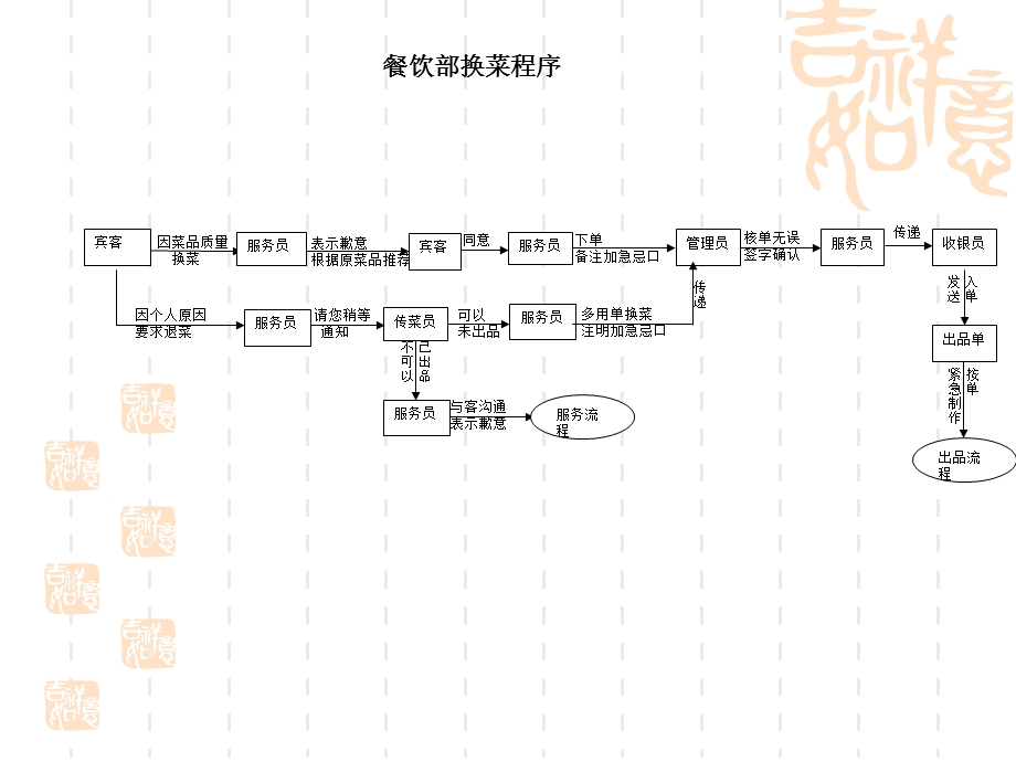 餐饮部流程图.ppt_第2页