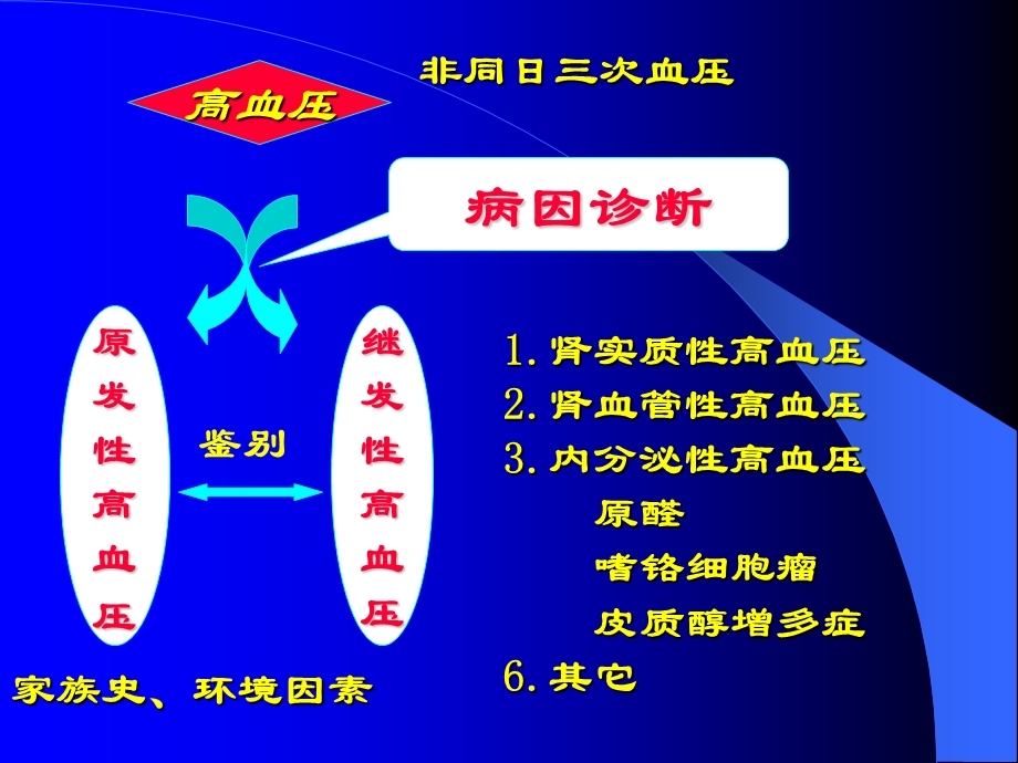 高血压的诊断思路.ppt_第2页