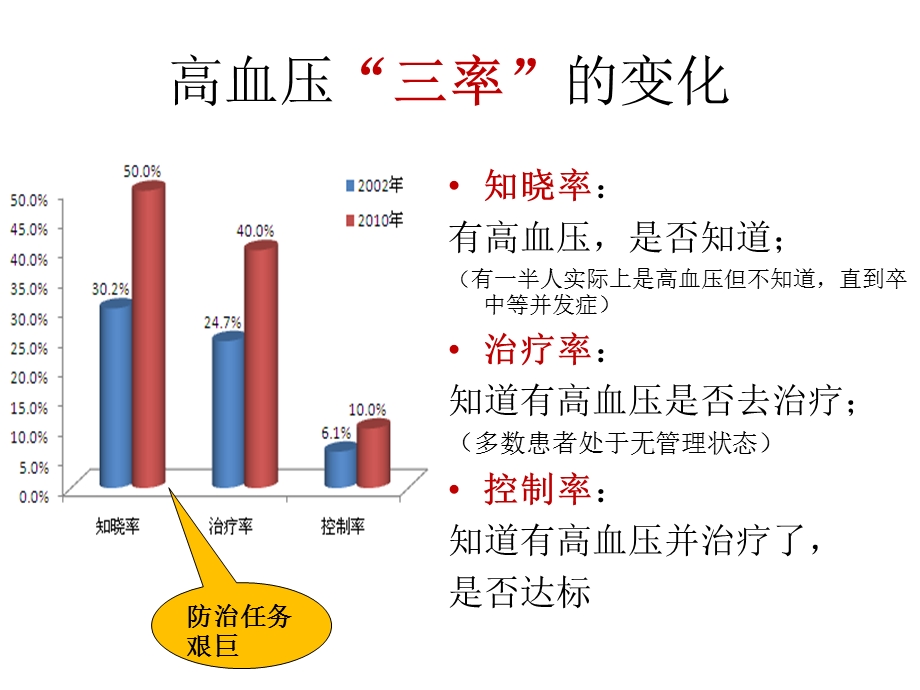 高血压的合理用药.ppt_第2页