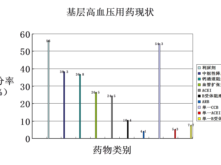 高血压的合理用药.ppt_第3页