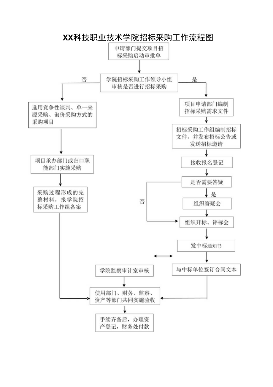 XX科技职业技术学院招标采购工作流程图.docx_第1页