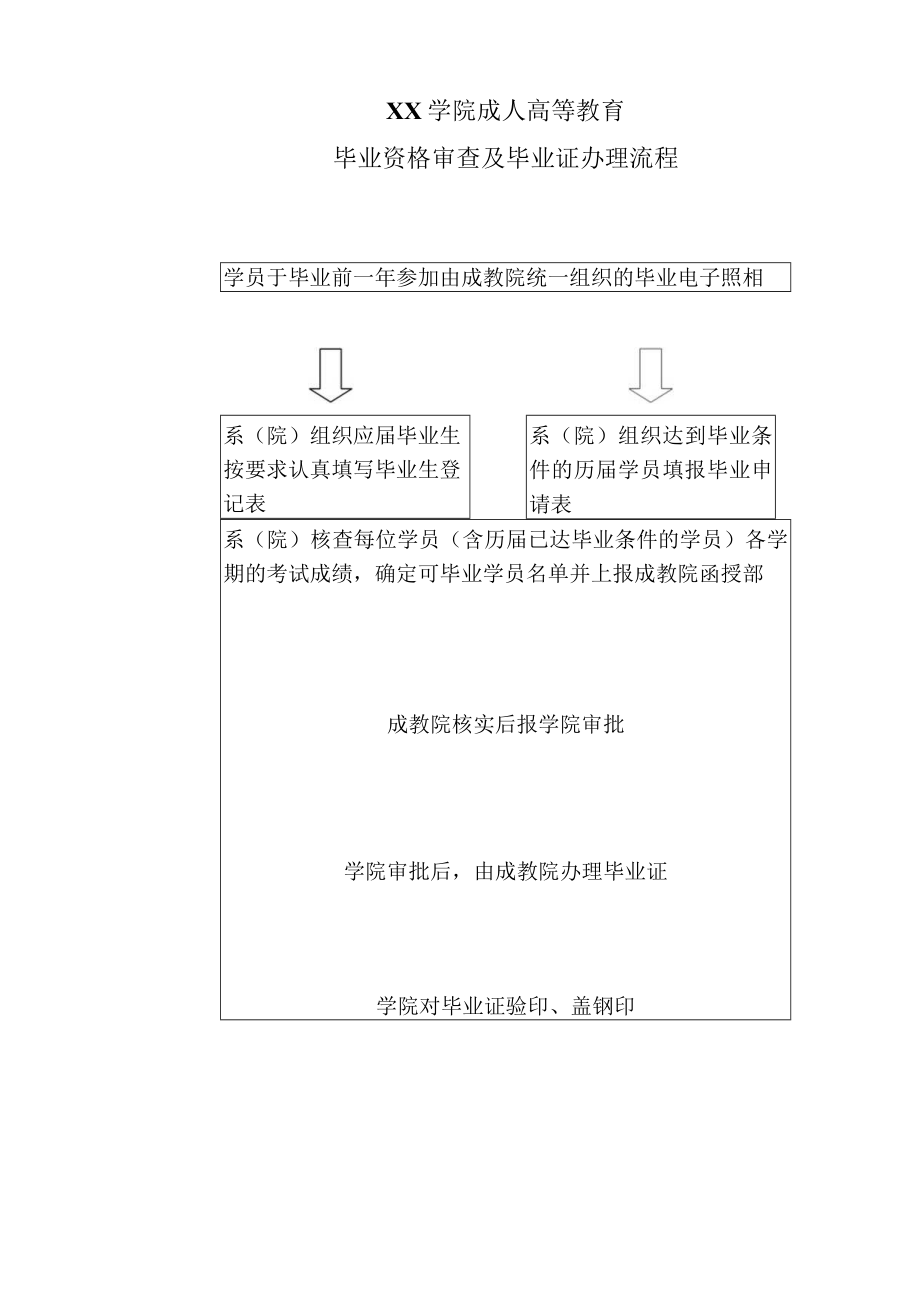 XX学院成人高等教育学员毕业资格审查及毕业证办理流程.docx_第1页