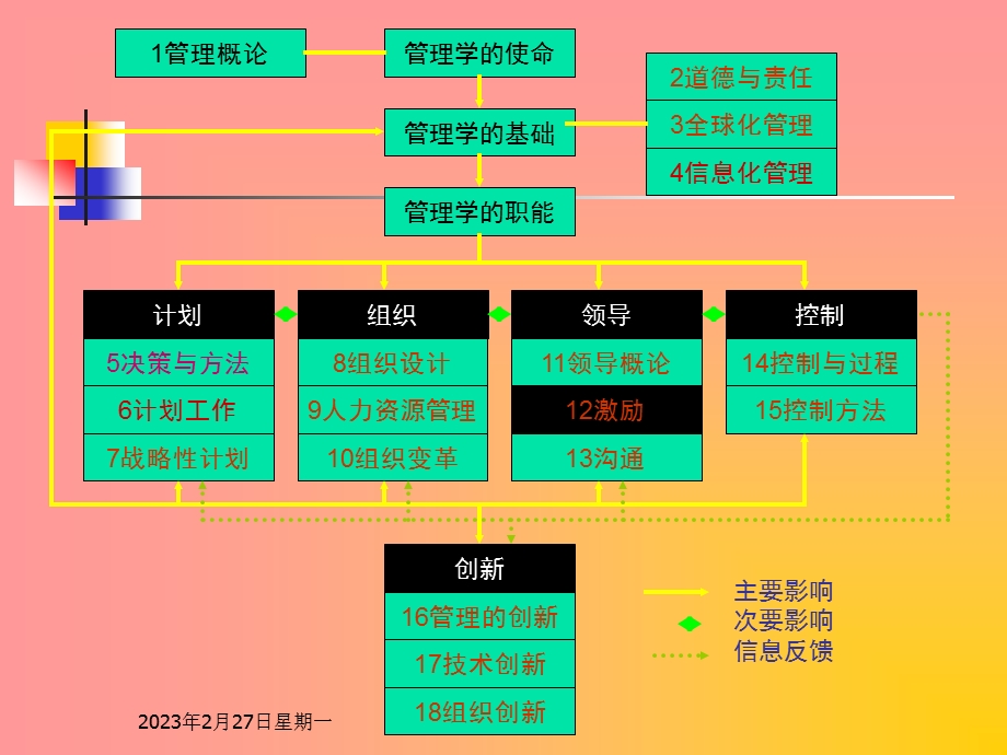 《管理学》12激励.ppt_第2页