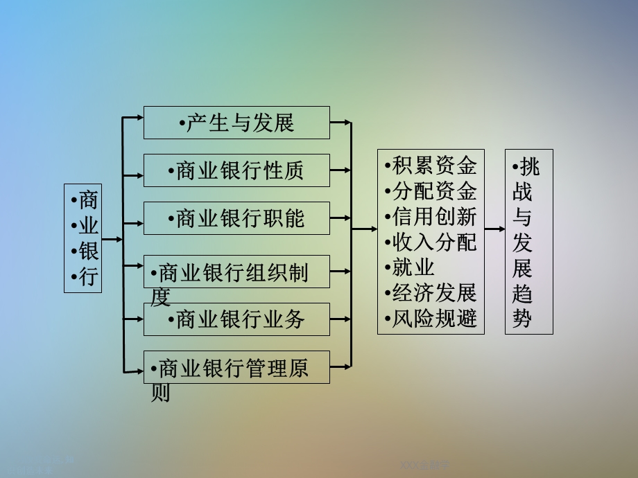 XXX金融学.ppt_第2页