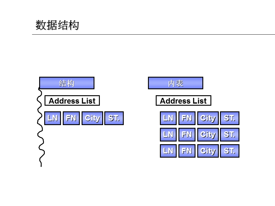 11.ABAP数据结构.ppt_第1页