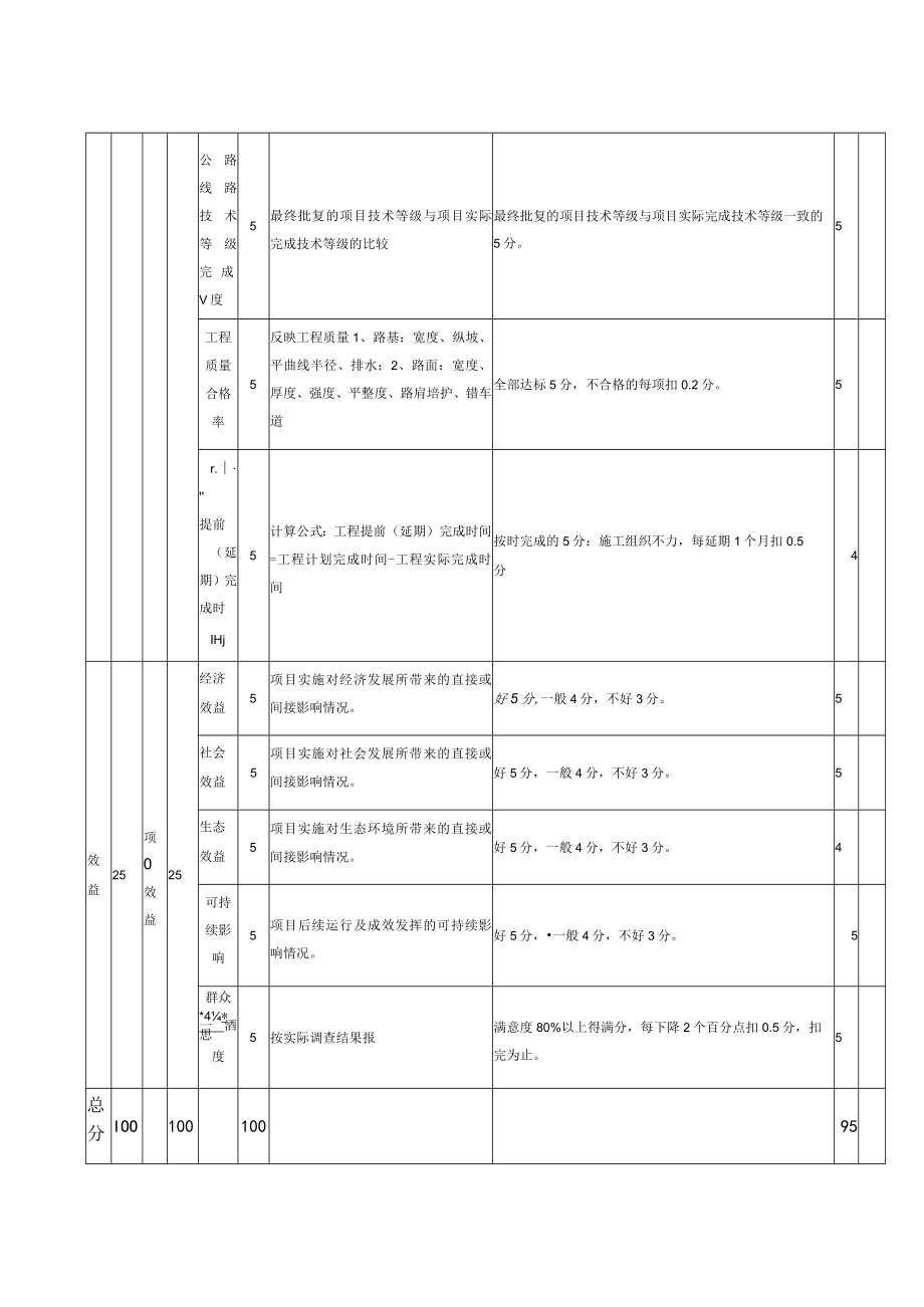 芷江侗族自治县交通建设项目资金绩效评价指标.docx_第3页