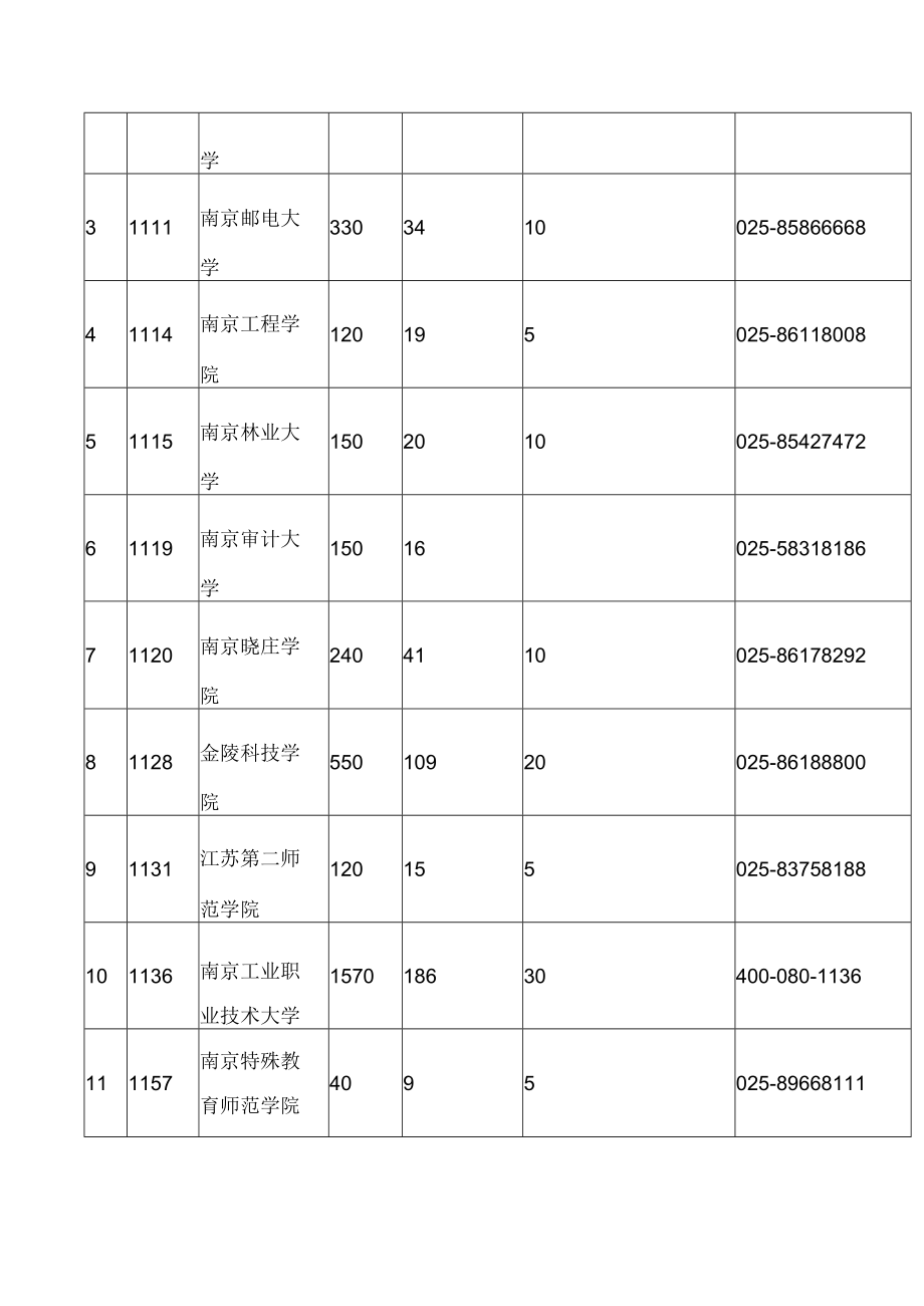 江苏省教育厅关于下达2023年普通高校“专转本”计划的通知.docx_第2页