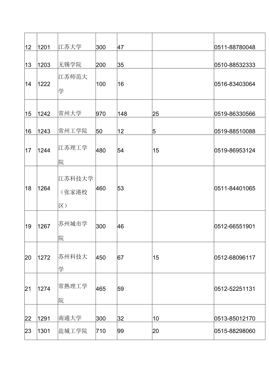 江苏省教育厅关于下达2023年普通高校“专转本”计划的通知.docx_第3页