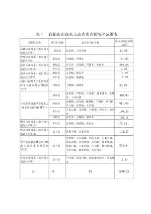 白银市市级水土流失重点预防区范围表.docx