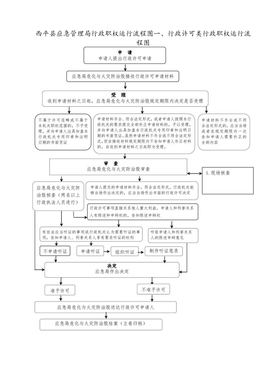 西平县应急管理局行政职权运行流程图行政许可类行政职权运行流程图.docx_第1页
