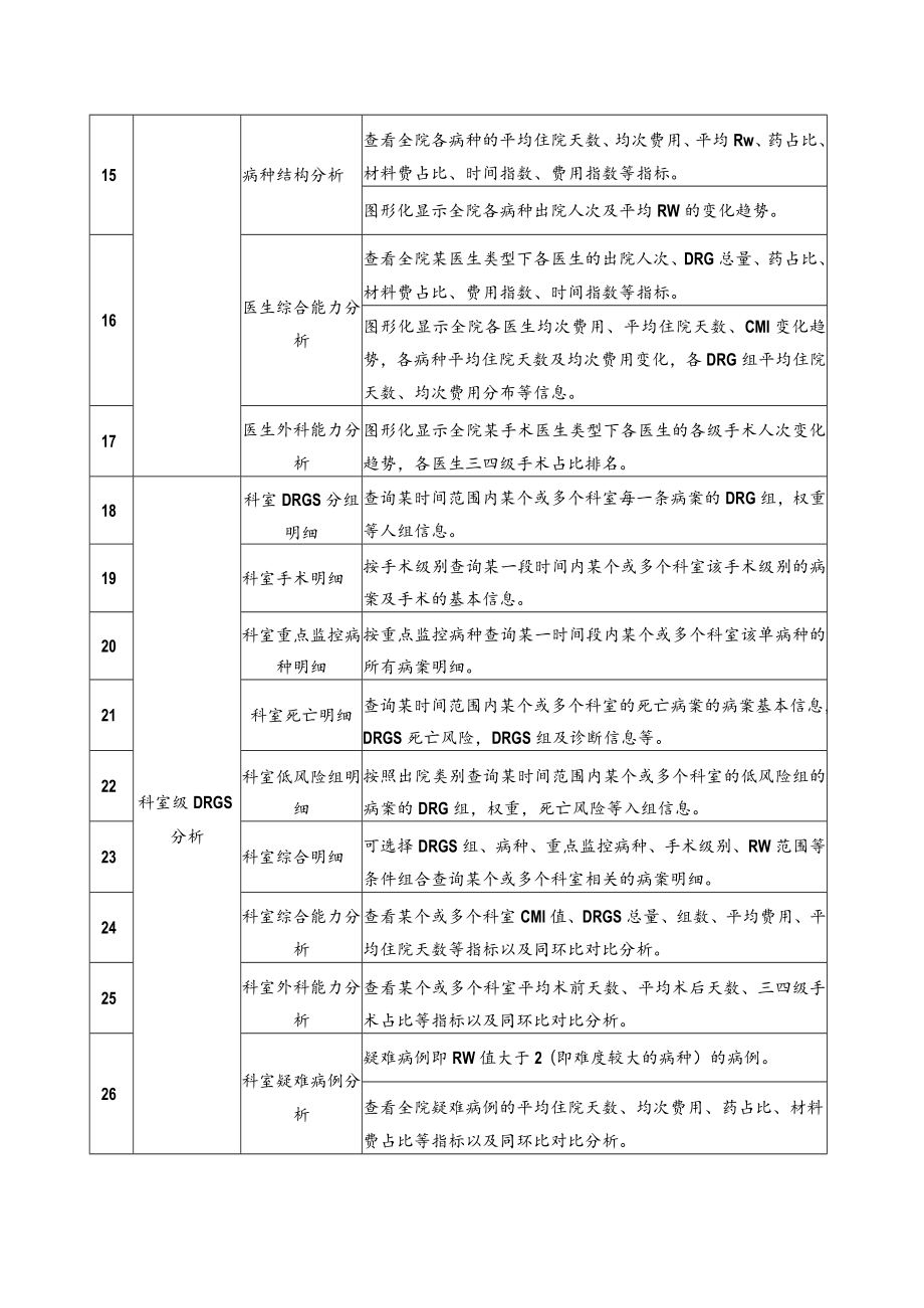 金华市人民医院DRGs医疗质量分析系统参数.docx_第2页