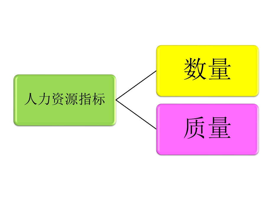 人力资源统计学.ppt_第3页