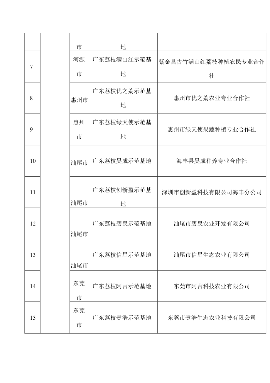 广东省农业农村厅办公室关于公布2022年“粤字号”农业品牌示范基地的通知.docx_第3页