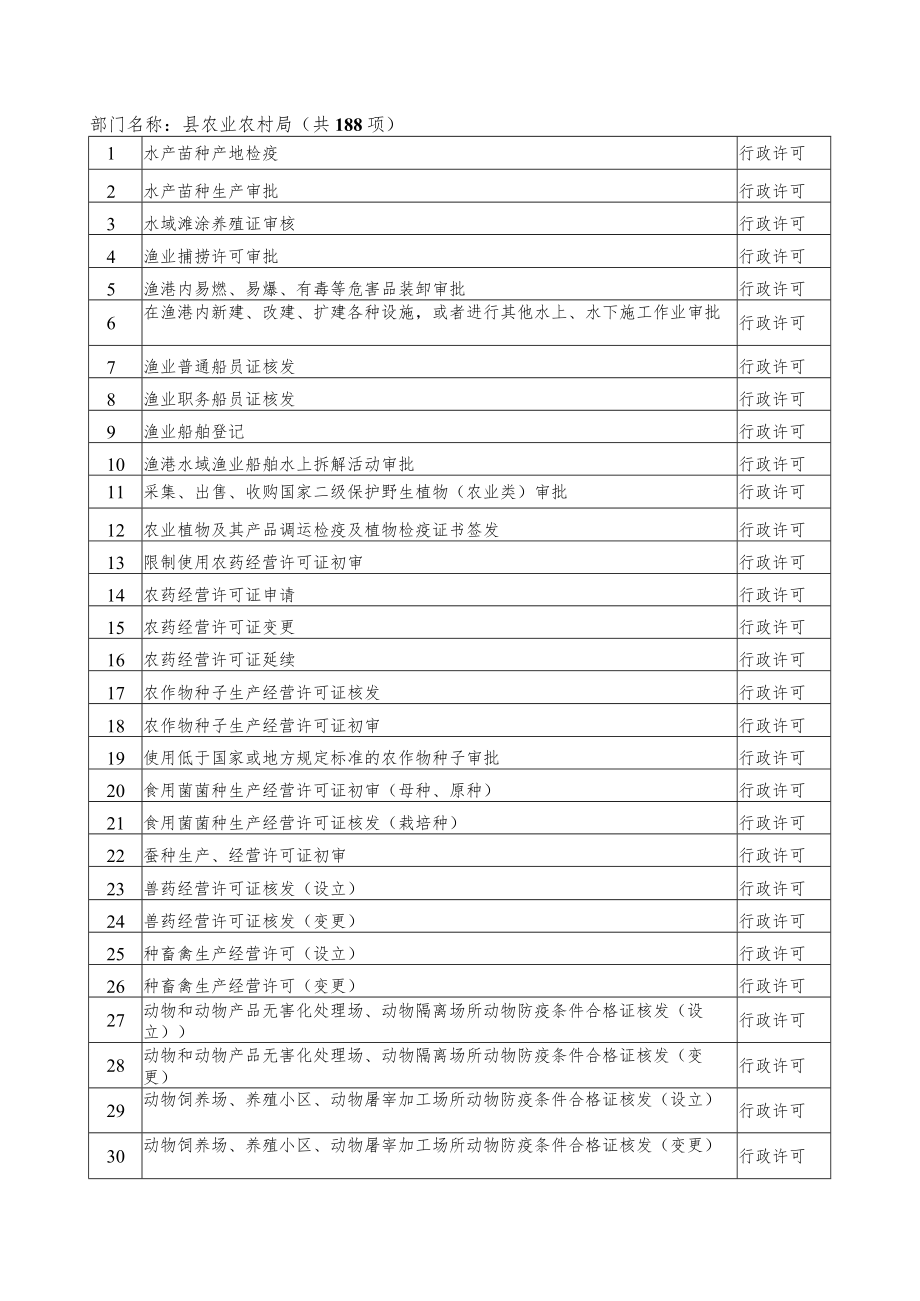 部门名称县农业农村局共188项.docx_第1页