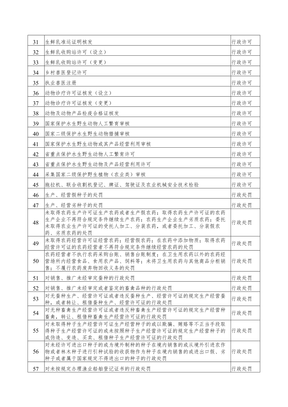 部门名称县农业农村局共188项.docx_第2页