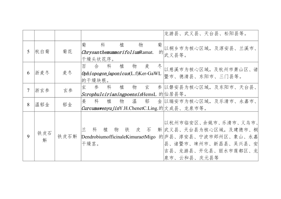 《浙江省道地药材目录（第一批）》.docx_第2页