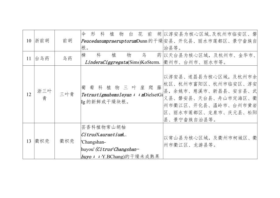 《浙江省道地药材目录（第一批）》.docx_第3页