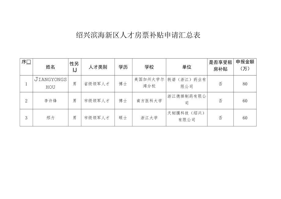 绍兴滨海新区人才房票补贴申请汇总表.docx_第1页