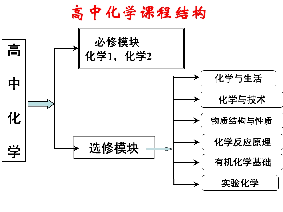 从实验学化学.ppt_第1页