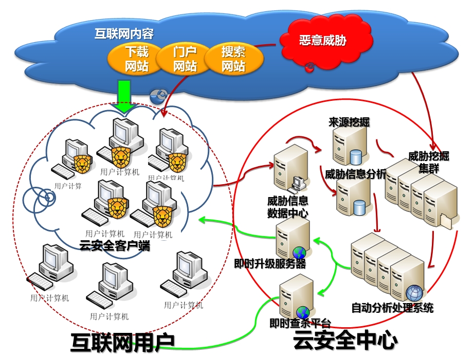 云计算在云安全中的应用.ppt_第3页