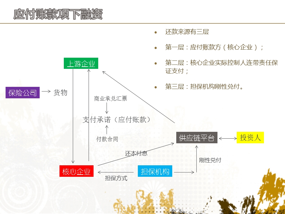 供应链产品结构图.ppt_第1页