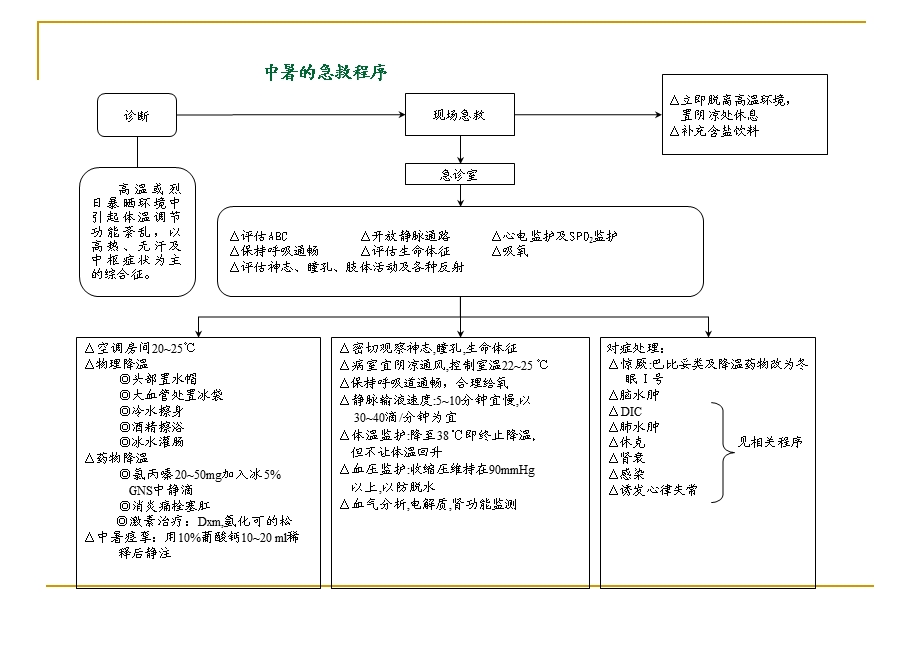 急诊抢救流程图.ppt_第1页