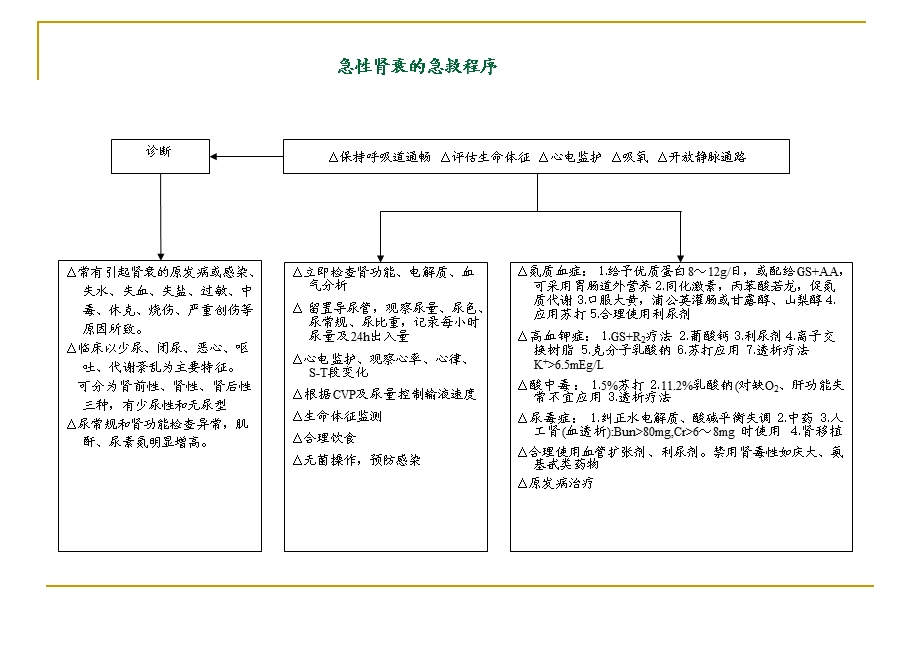 急诊抢救流程图.ppt_第2页