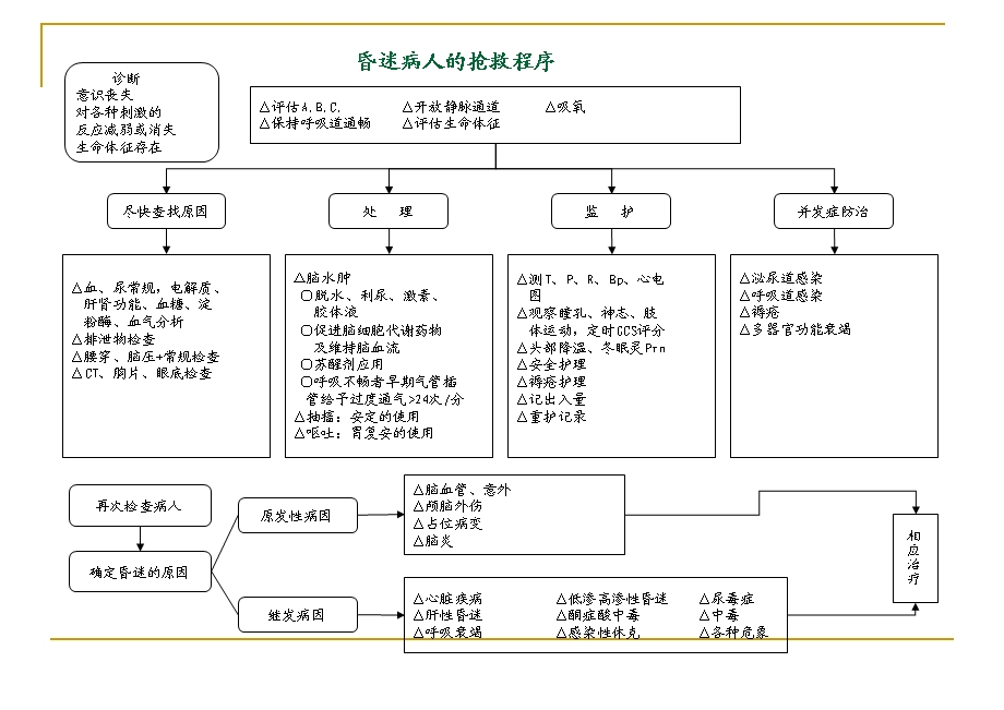 急诊抢救流程图.ppt_第3页