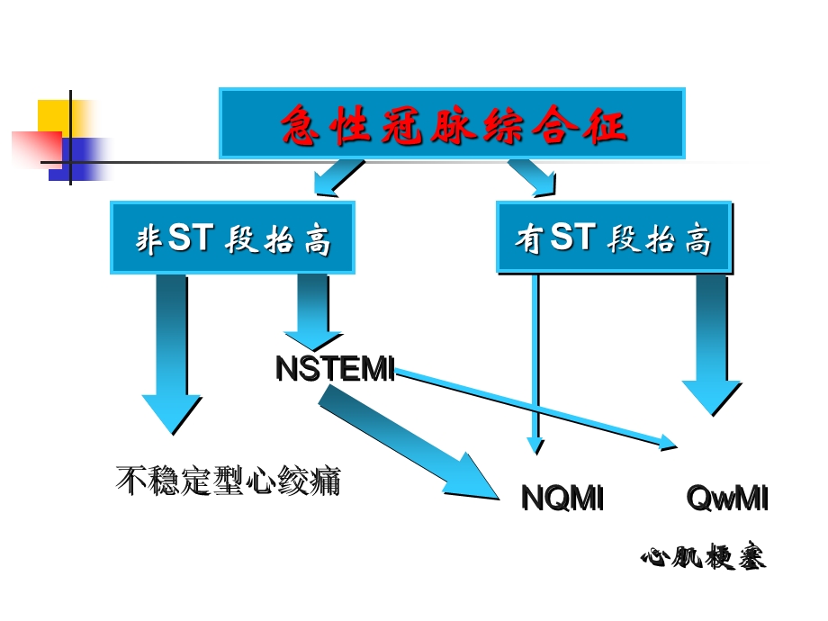 急性冠脉综合征.ppt_第3页