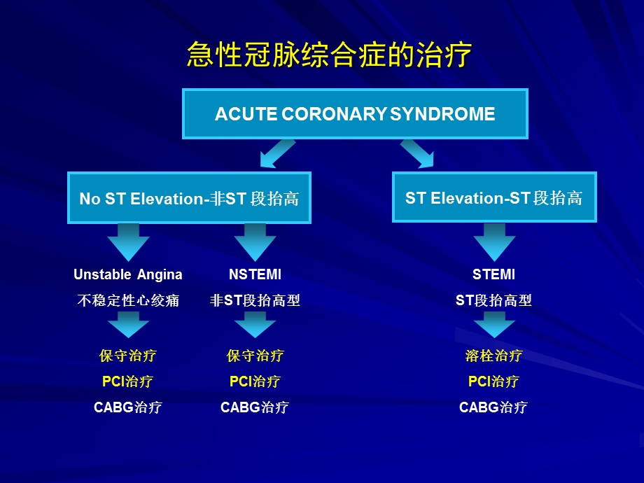 冠心病ACS抗凝治疗.ppt_第2页