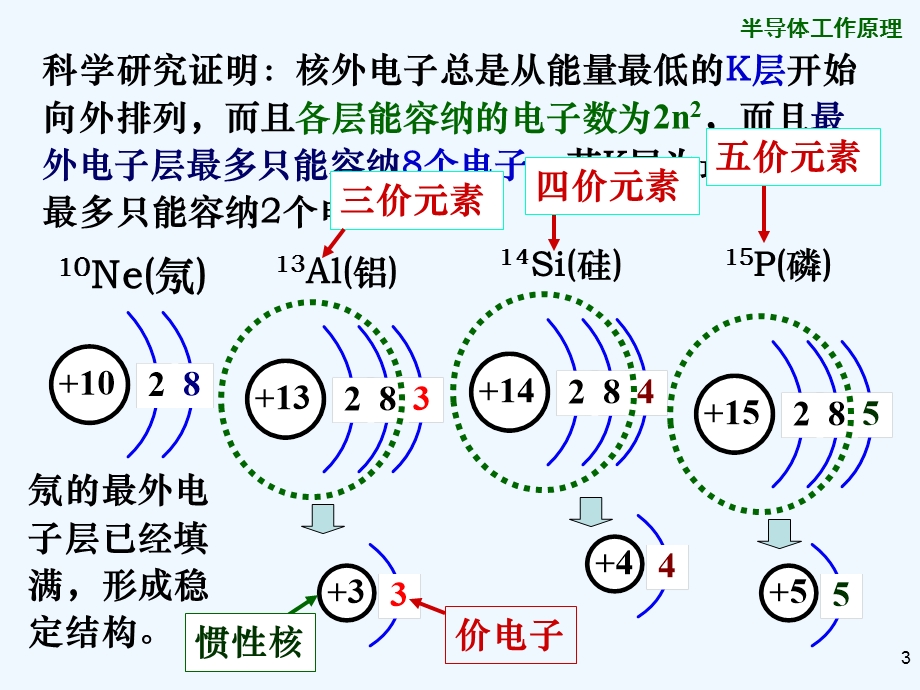 半导体工作原理.ppt_第3页