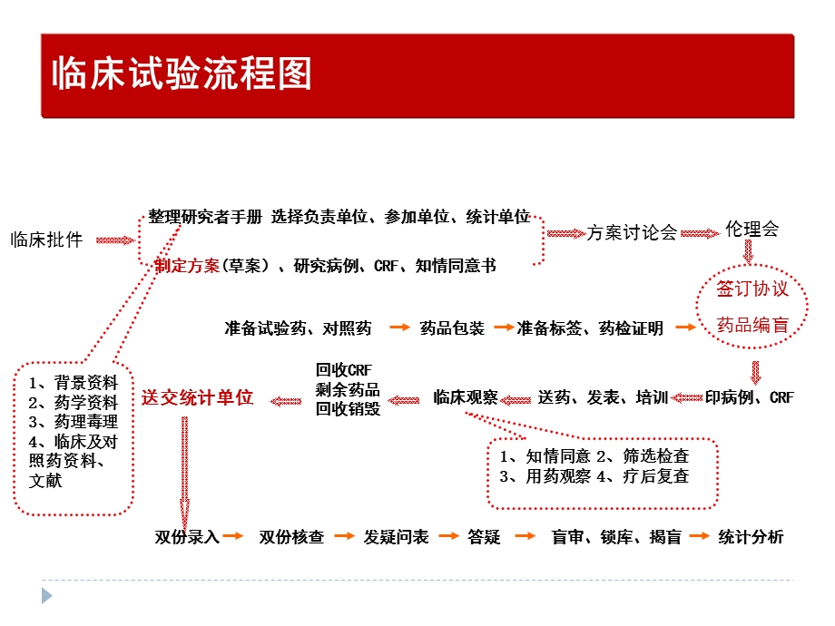 临床试验启动会研究.ppt_第2页