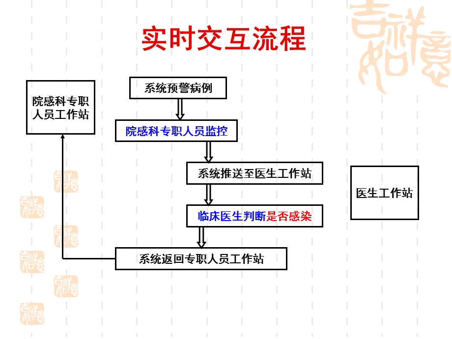 医院感染信息化监测.ppt_第2页