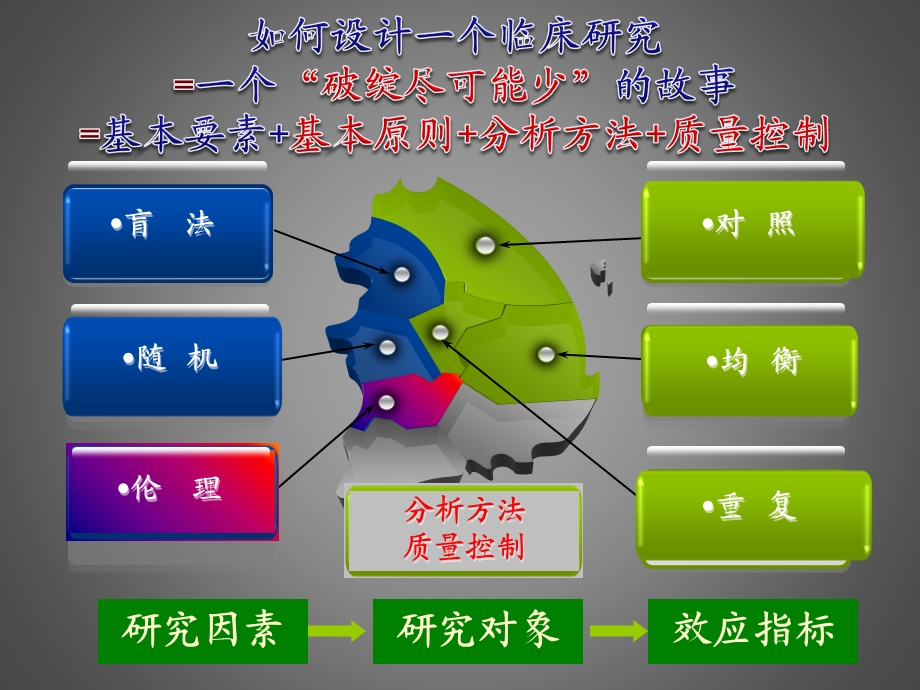 临床科研设计观察性研究设计.ppt_第2页