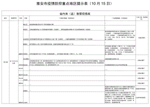 雅安市疫情防控重点地区提示0月15日.docx