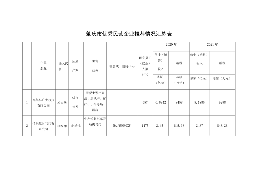 肇庆市优秀民营企业推荐情况汇总021年.docx_第1页