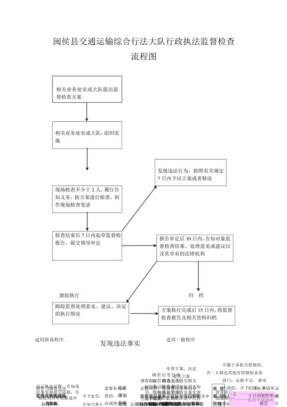 闽侯县交通运输综合行法大队行政执法监督检查流程图.docx_第1页