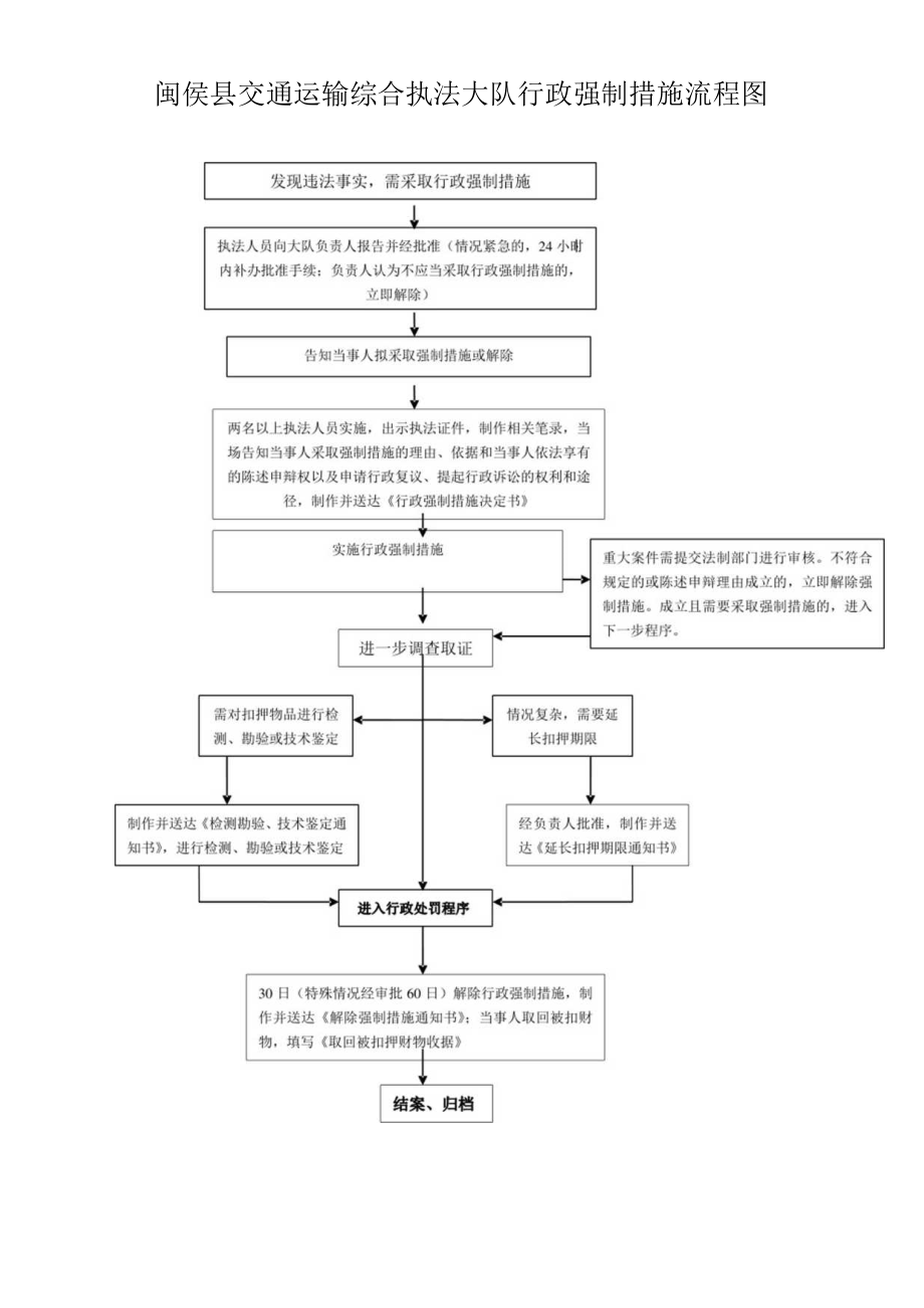 闽侯县交通运输综合行法大队行政执法监督检查流程图.docx_第3页