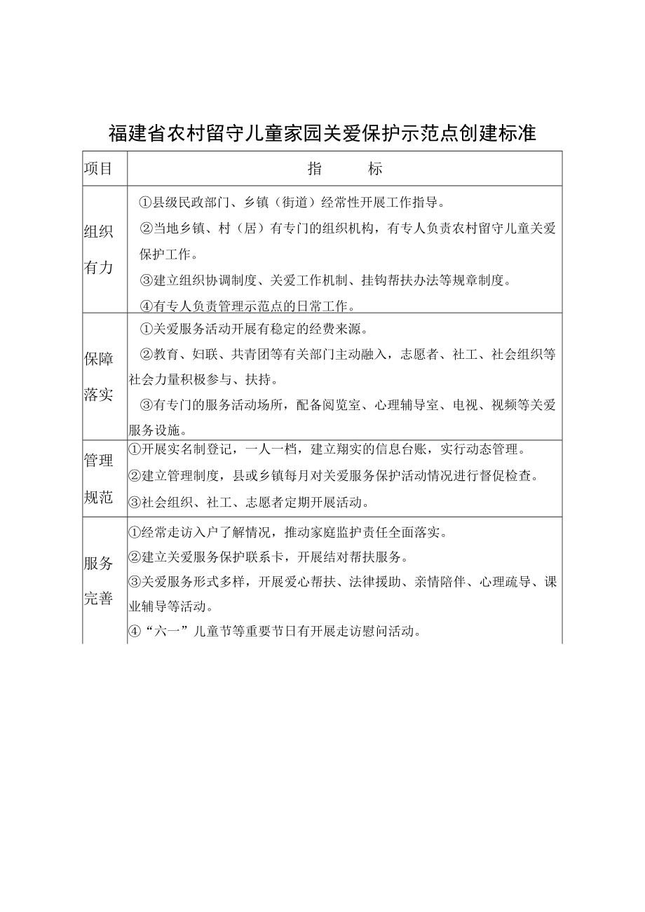 福建省农村留守儿童家园关爱保护示范点创建标准.docx_第1页