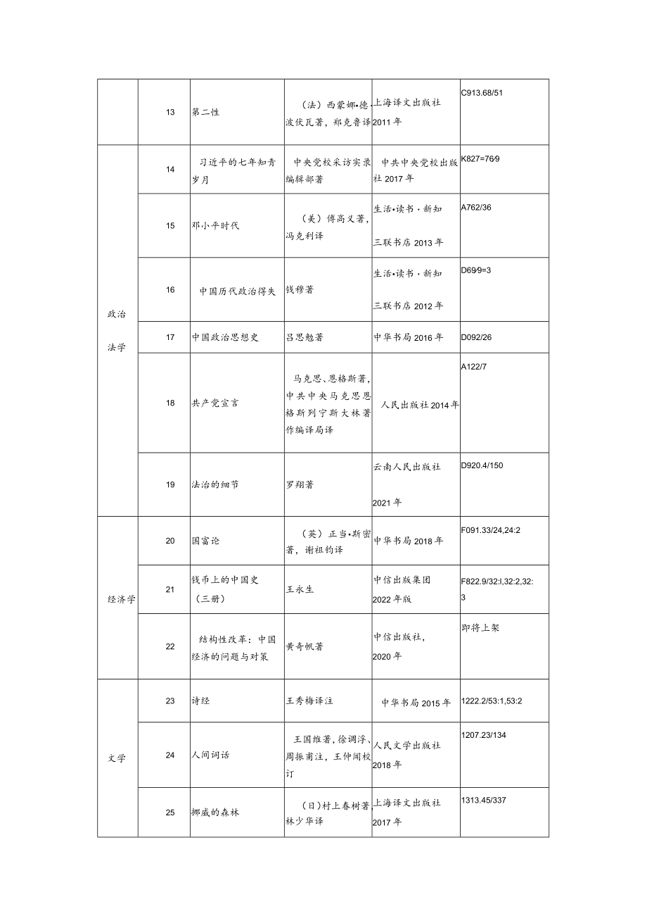 齐鲁工业大学山东省科学院全民阅读推荐书目2022版.docx_第2页