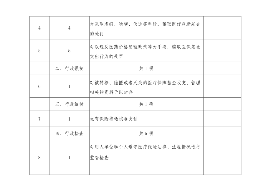 馆陶县医疗保障局权责清单事项总表共6类、14项.docx_第2页