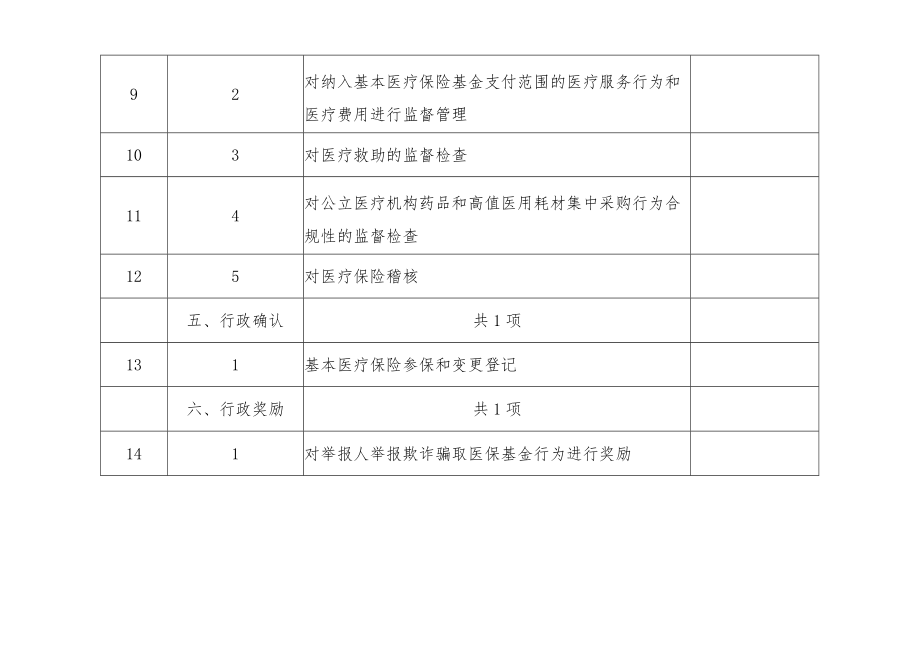 馆陶县医疗保障局权责清单事项总表共6类、14项.docx_第3页