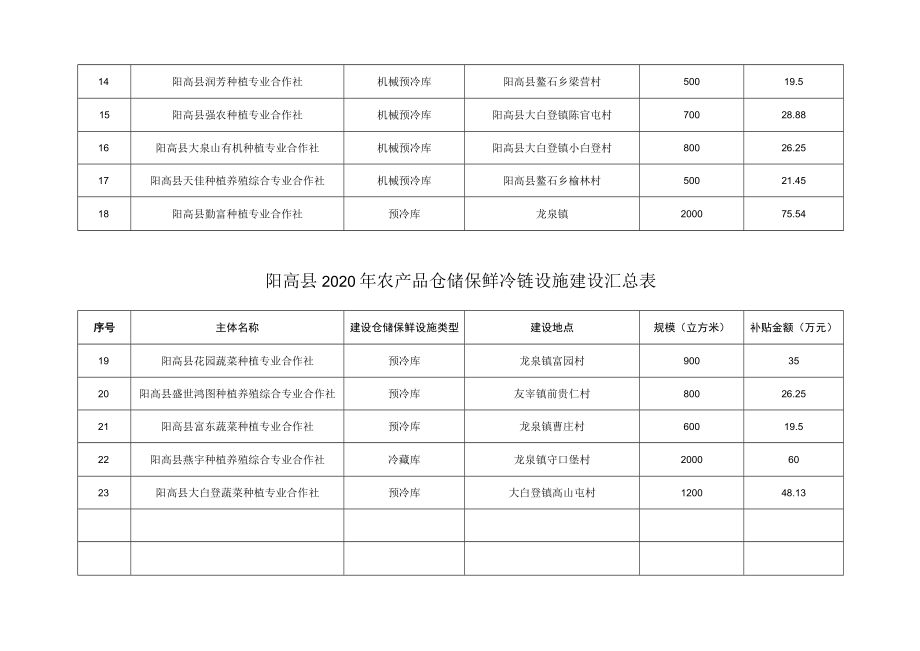 阳高县2020年农产品仓储保鲜冷链设施建设汇总表.docx_第2页