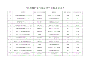 阳高县2020年农产品仓储保鲜冷链设施建设汇总表.docx