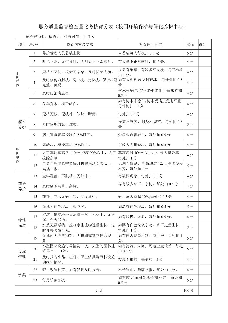 校园环境保洁与绿化养护中心服务质量监督检查量化考核评分表.docx_第1页