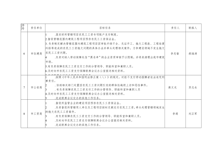 神木市农民工工资支付工作目标任务分解表.docx_第3页