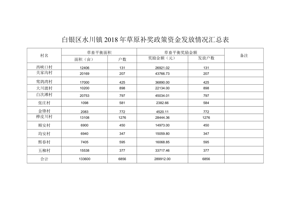 白银区水川镇2018年草原补奖政策资金发放情况汇总表.docx_第1页